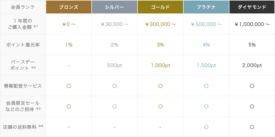会員ランク